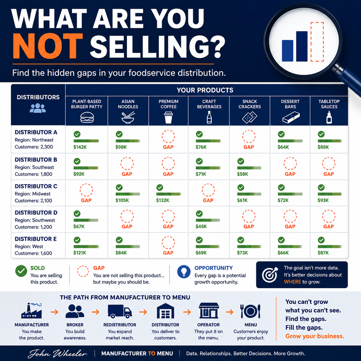 Infographic titled What Are You Not Selling showing distributors and product gaps with red GAP markers in a grid layout under a magnifying glass graphic